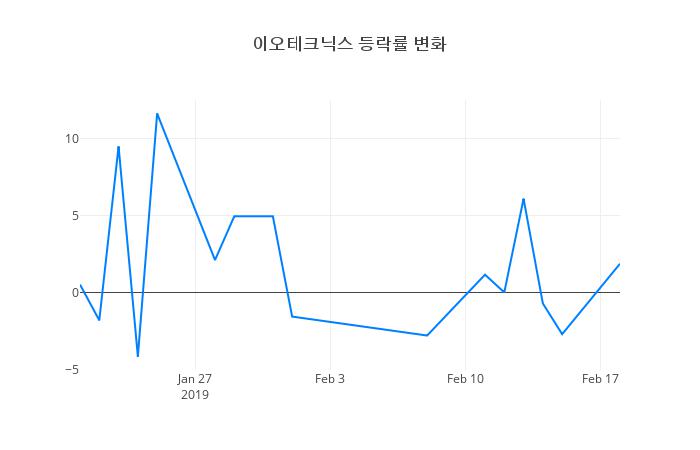 ▲일주일간 이오테크닉스 등락률 변화