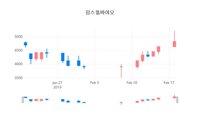▲팜스웰바이오거래량정보