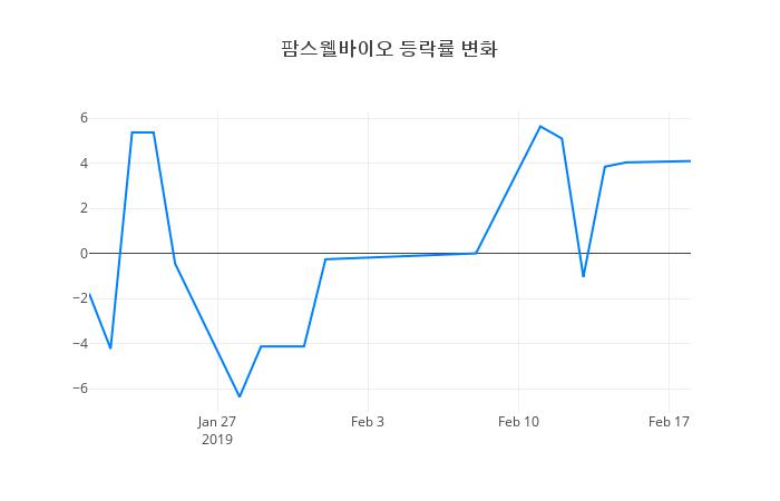 ▲일주일간 팜스웰바이오 등락률 변화