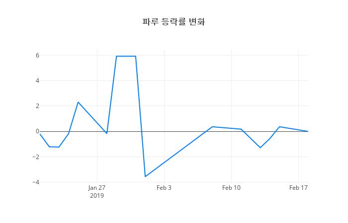 ▲일주일간 파루 등락률 변화