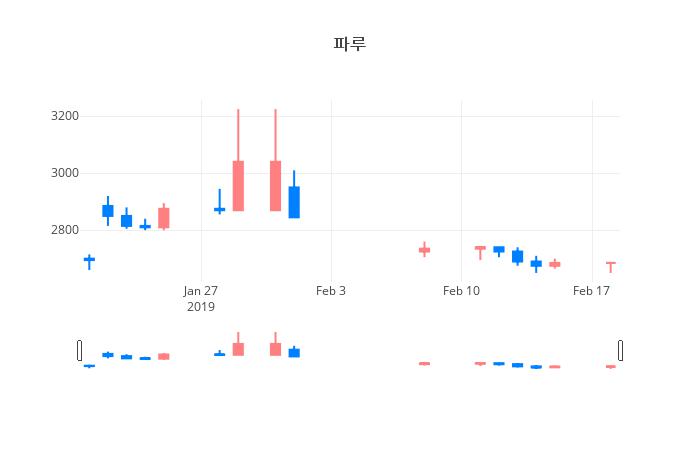 ▲파루거래량정보