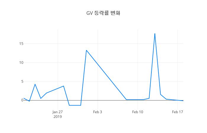 ▲일주일간 GV 등락률 변화