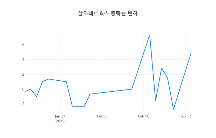 ▲일주일간 삼화네트웍스 등락률 변화