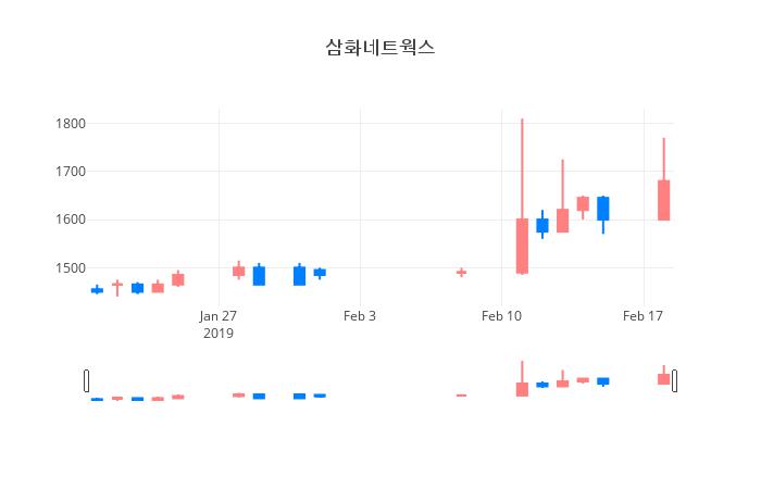 ▲삼화네트웍스거래량정보