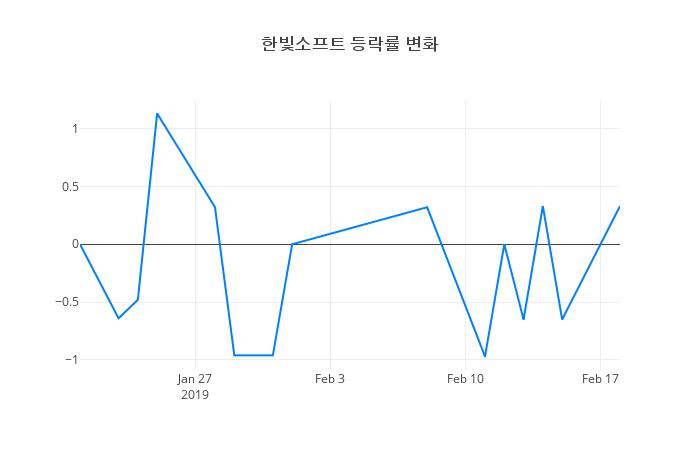 ▲일주일간 한빛소프트 등락률 변화
