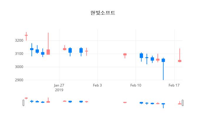 ▲한빛소프트거래량정보