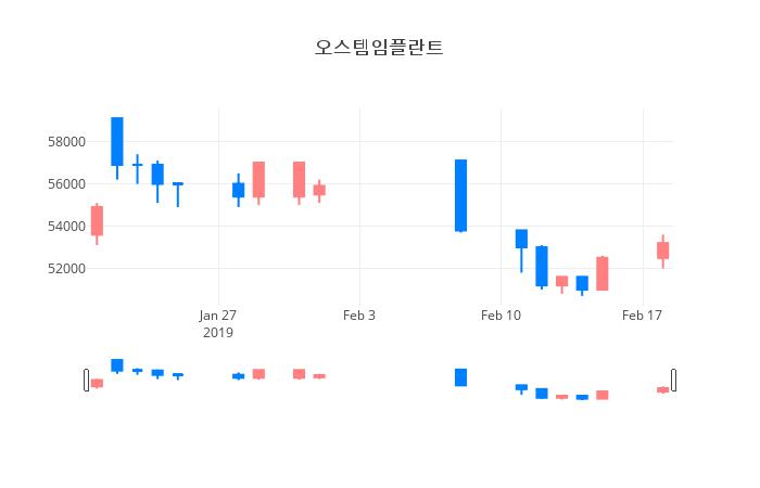 ▲오스템임플란트거래량정보