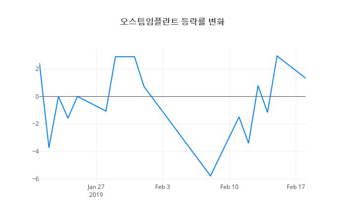 ▲일주일간 오스템임플란트 등락률 변화