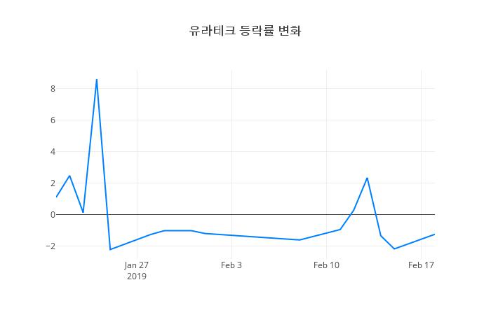 ▲일주일간 유라테크 등락률 변화