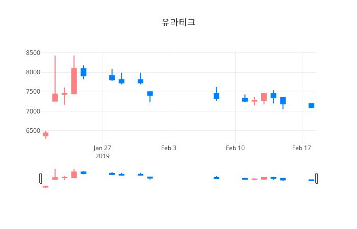 ▲유라테크거래량정보