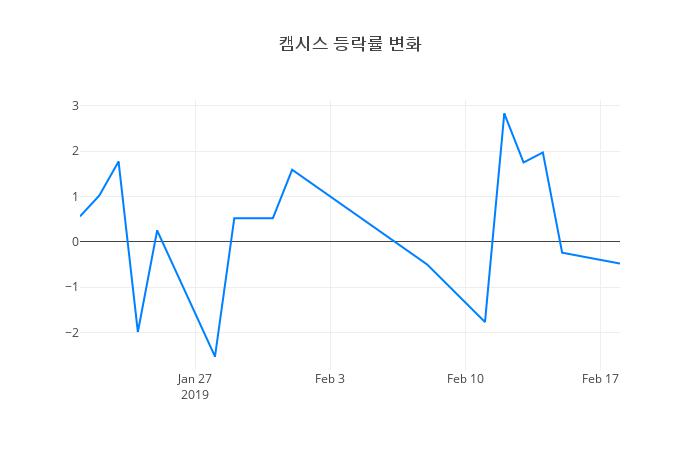 ▲일주일간 캠시스 등락률 변화