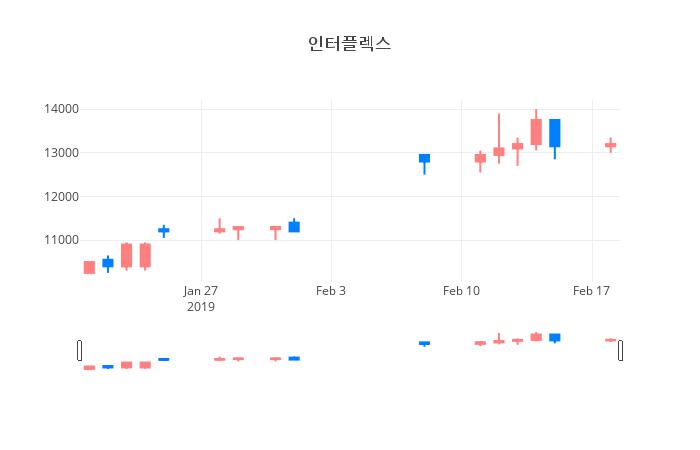 ▲인터플렉스거래량정보