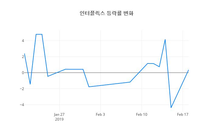 ▲일주일간 인터플렉스 등락률 변화