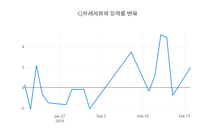 ▲일주일간 CJ프레시웨이 등락률 변화