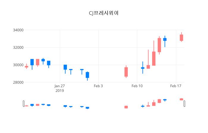 ▲CJ프레시웨이거래량정보