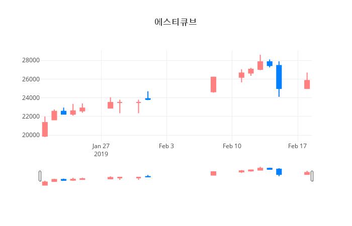 ▲에스티큐브거래량정보