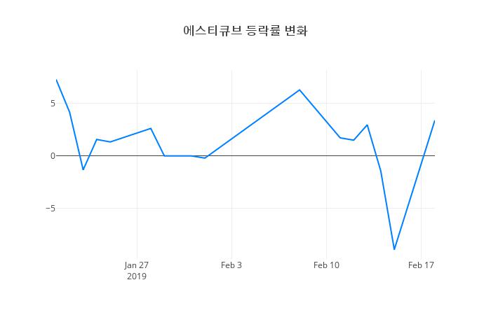 ▲일주일간 에스티큐브 등락률 변화