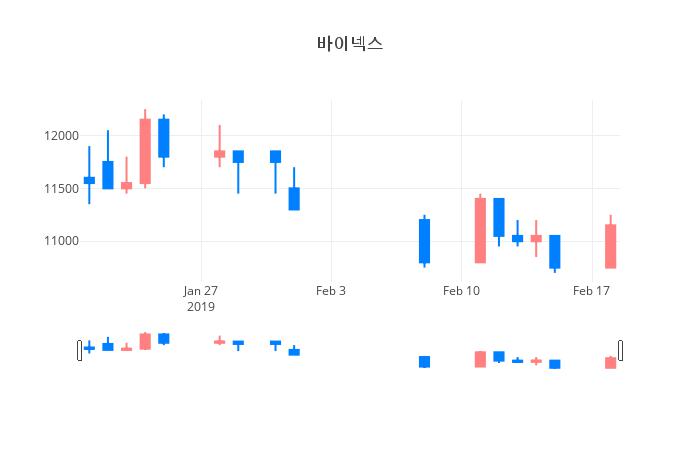 ▲바이넥스거래량정보