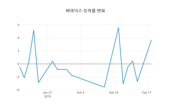 ▲일주일간 바이넥스 등락률 변화