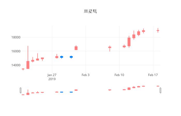 ▲프로텍거래량정보