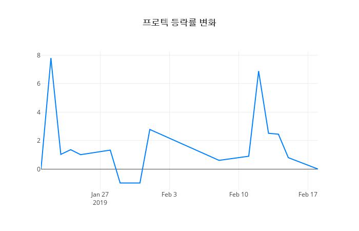 ▲일주일간 프로텍 등락률 변화