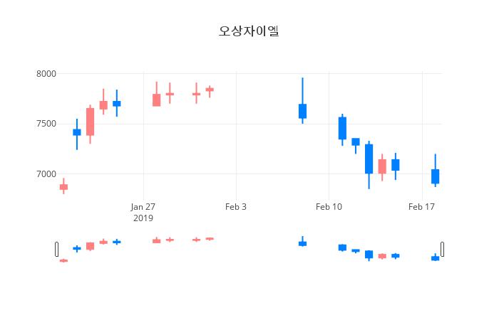 ▲오상자이엘거래량정보