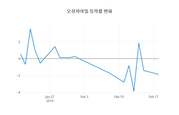 ▲일주일간 오상자이엘 등락률 변화