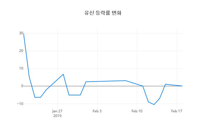 ▲일주일간 유신 등락률 변화