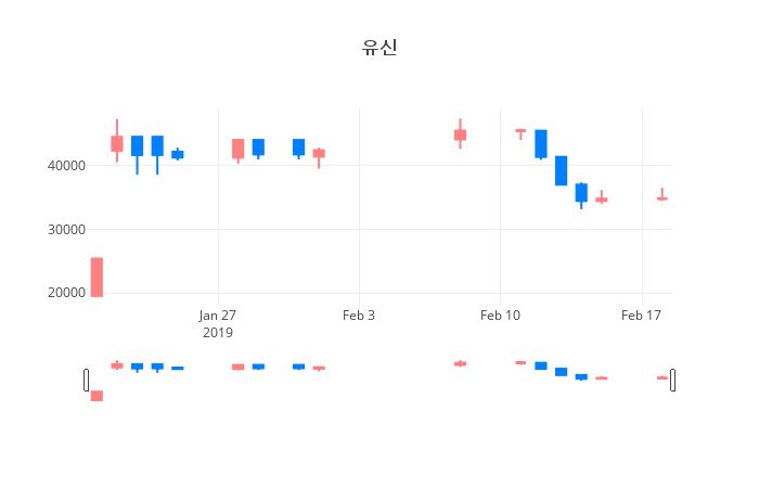 ▲유신거래량정보
