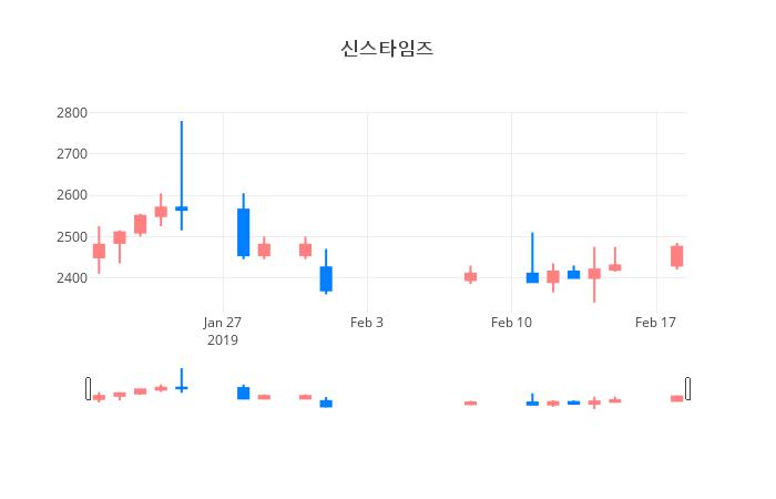 ▲신스타임즈거래량정보