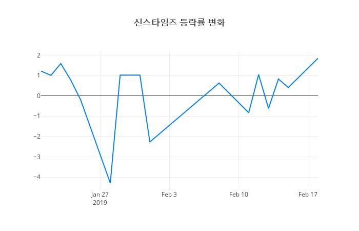 ▲일주일간 신스타임즈 등락률 변화