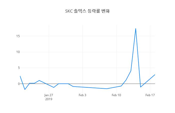 ▲일주일간 SKC 솔믹스 등락률 변화
