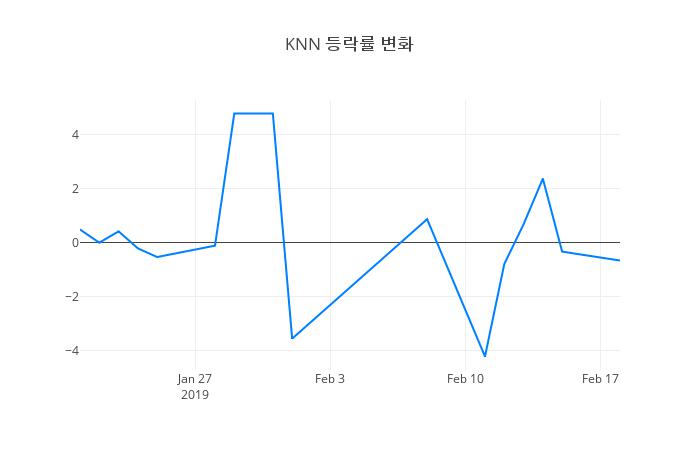 ▲일주일간 KNN 등락률 변화