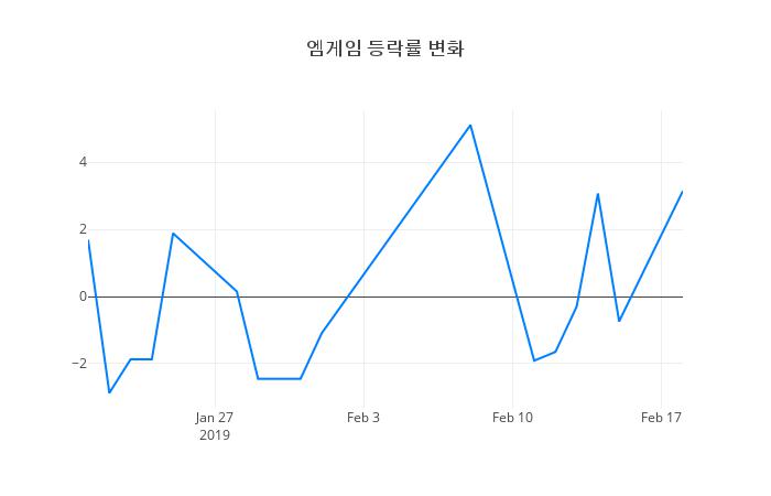 ▲일주일간 엠게임 등락률 변화