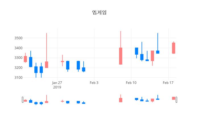 ▲엠게임거래량정보