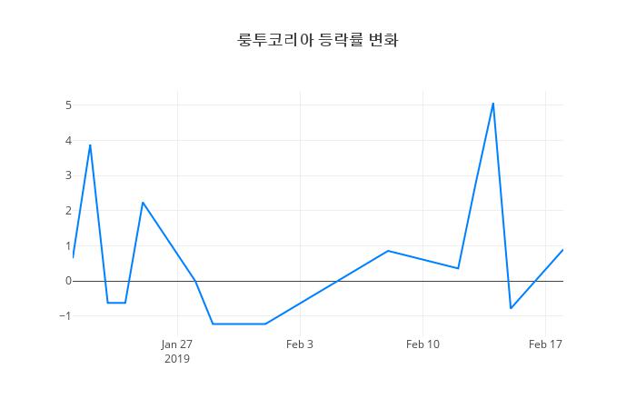 ▲일주일간 룽투코리아 등락률 변화