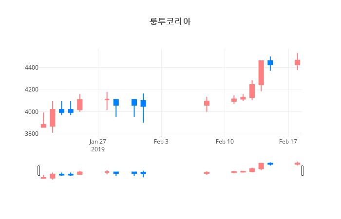 ▲룽투코리아거래량정보