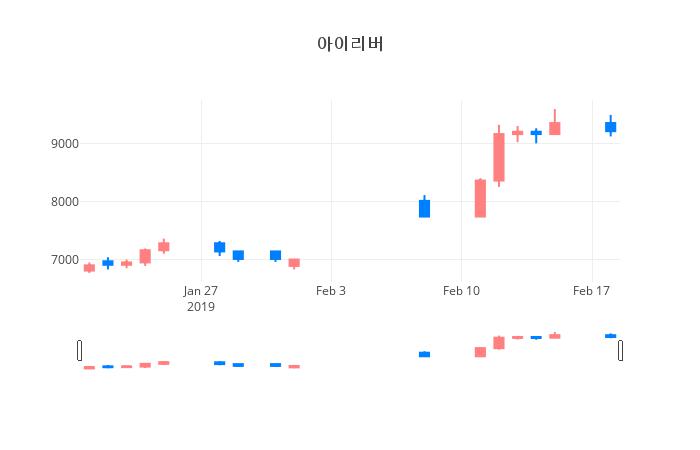 ▲아이리버거래량정보