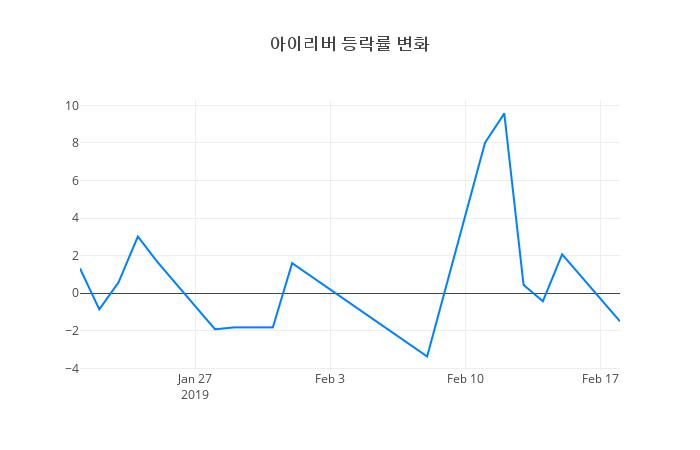 ▲일주일간 아이리버 등락률 변화