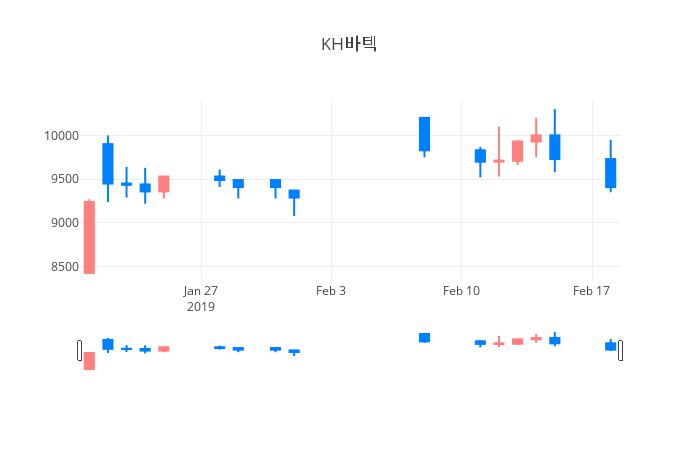 ▲KH바텍거래량정보