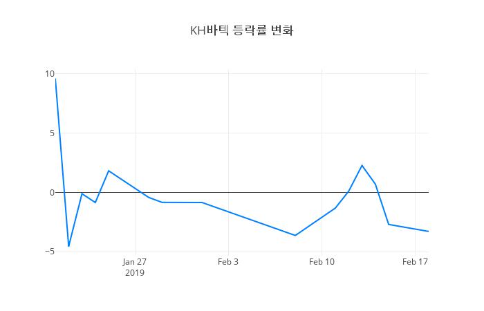 ▲일주일간 KH바텍 등락률 변화