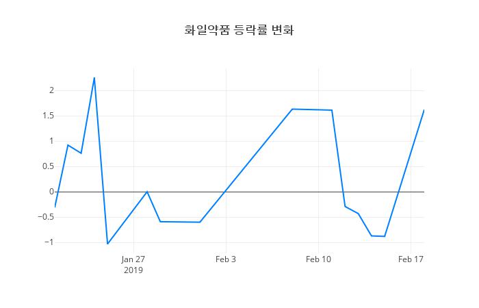 ▲일주일간 화일약품 등락률 변화