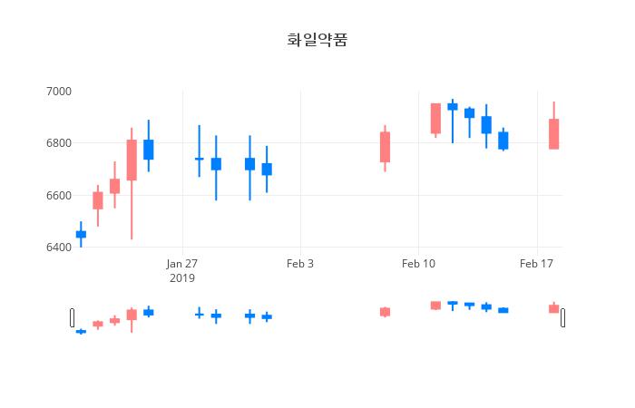 ▲화일약품거래량정보