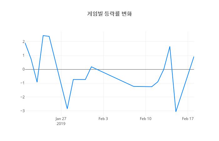 ▲일주일간 게임빌 등락률 변화