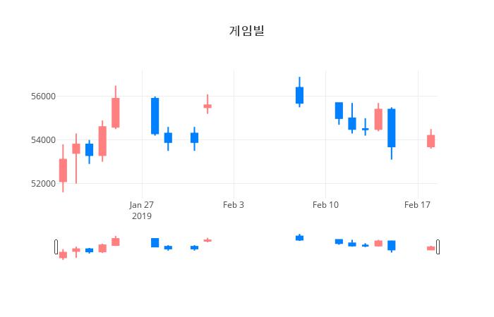 ▲게임빌거래량정보