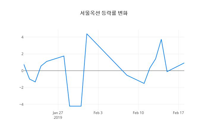 ▲일주일간 서울옥션 등락률 변화