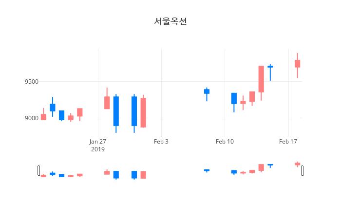 ▲서울옥션거래량정보