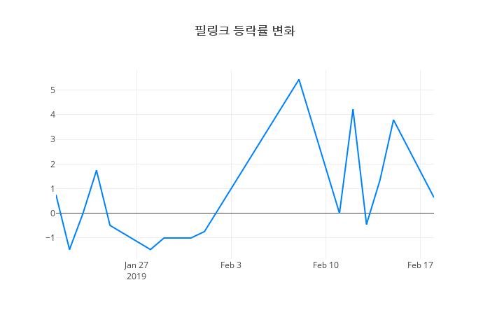 ▲일주일간 필링크 등락률 변화