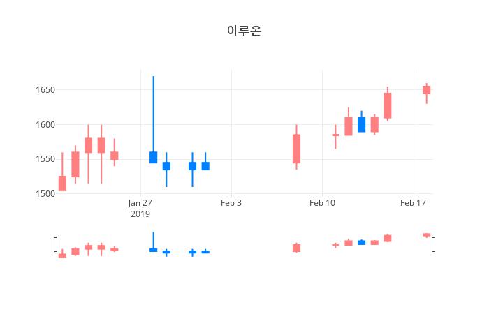 ▲이루온거래량정보