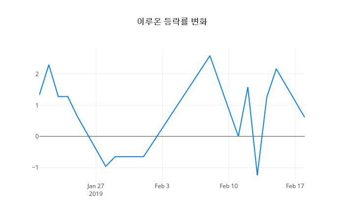 ▲일주일간 이루온 등락률 변화
